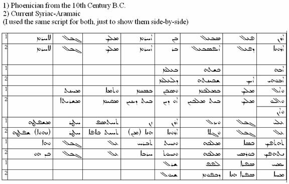 Syriac and Canaanite text comparison