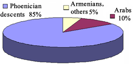 Ethnicity of Lebanese Americans