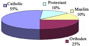 Religions of Lebanese Americans